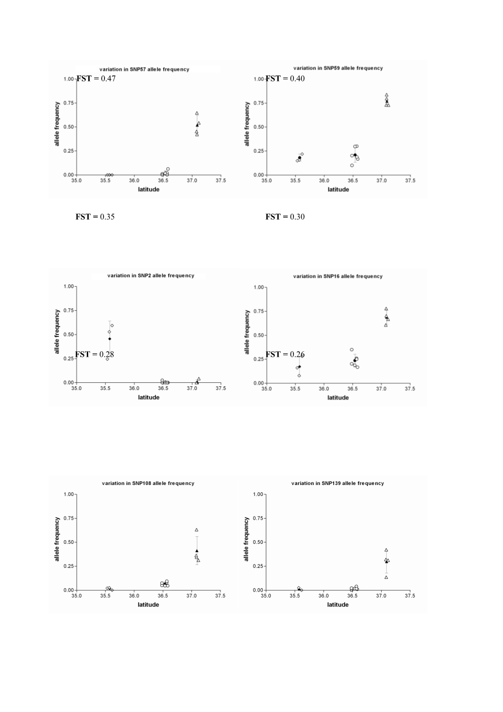 Figure S1minor Allele Frequency Variation for Fstoutlier Snps Across the Three Mainland