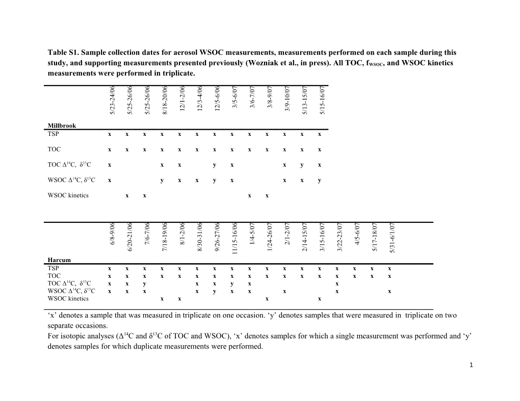 Table S1. Sample Collection Dates for Aerosol WSOC Measurements, Measurements Performed