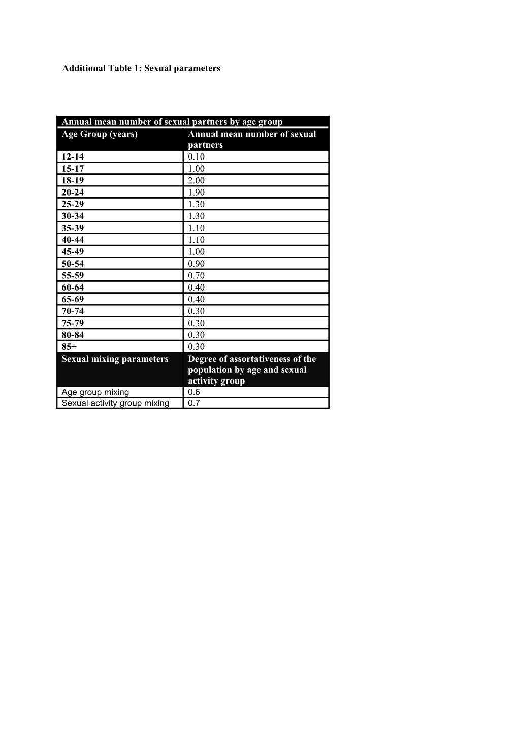 Additional Table 1: the Annual Mean Number of Sexual Partners by Age Group 1