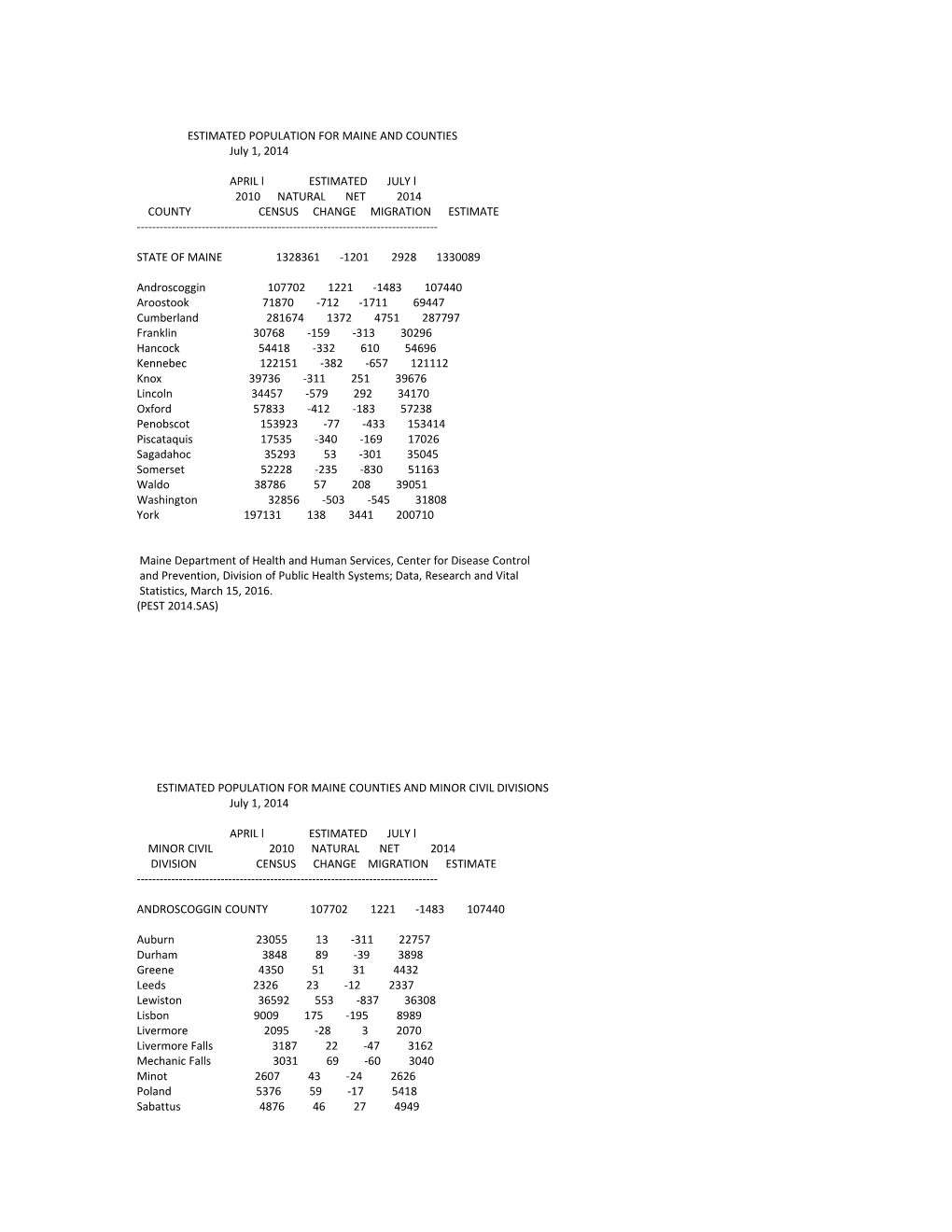 Estimated Population for Maine and Counties