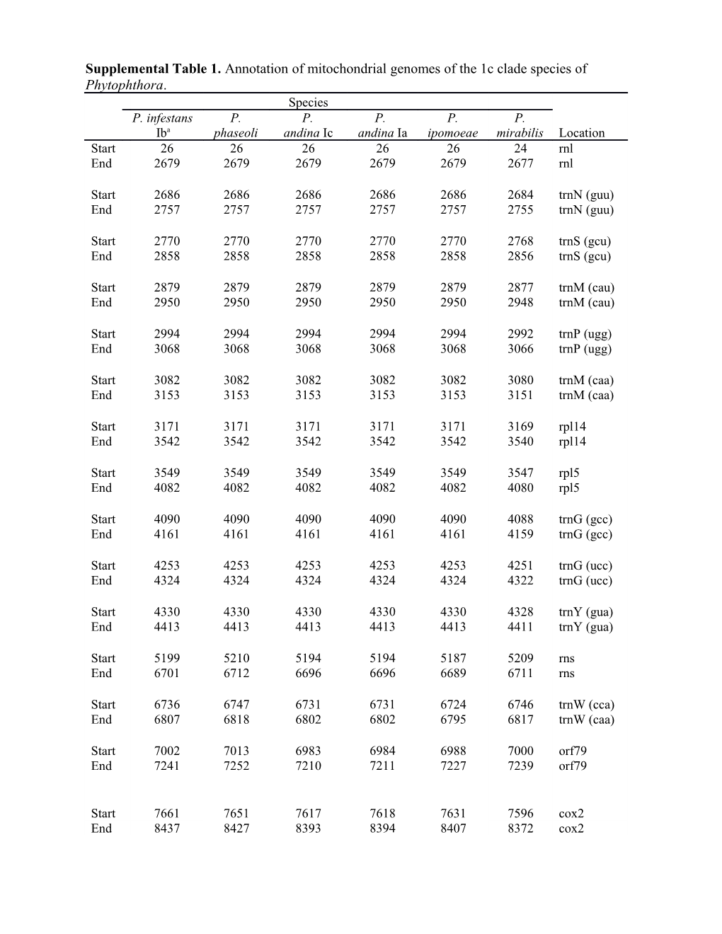 Supplemental Table 1. Annotation of Mitochondrial Genomes of the 1C Clade Species Of