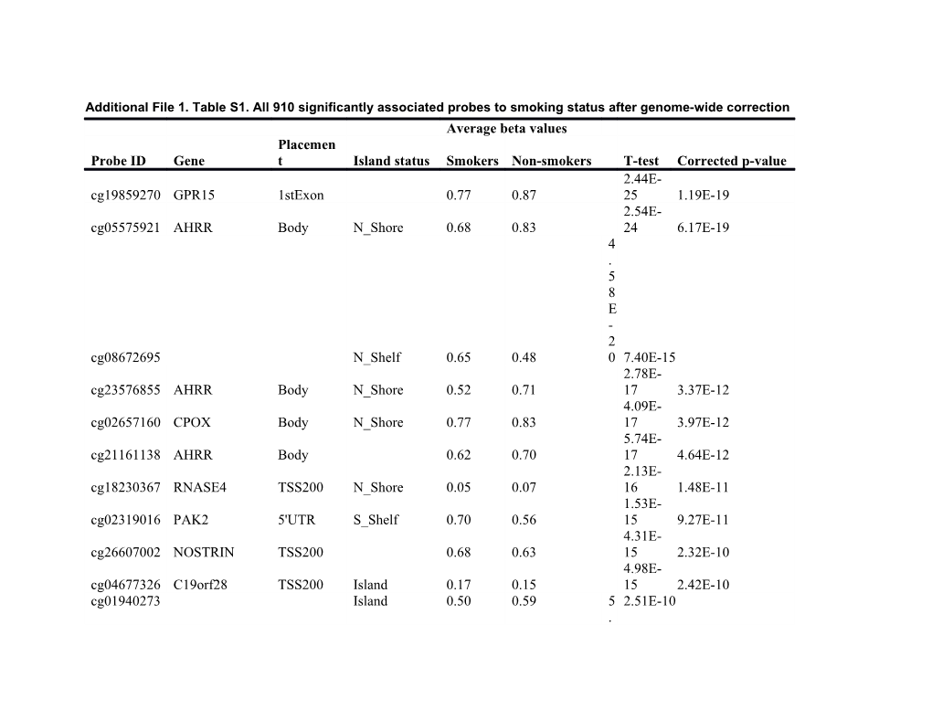 Additional File 1.Table S1.All 910 Significantly Associated Probes to Smoking Status After