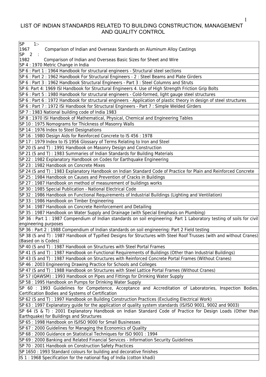 List of Indian Standards