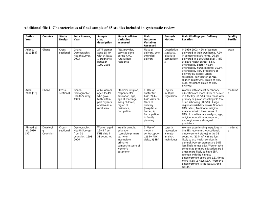 Additional File 1. Characteristics of Final Sample of 65 Studies Included in Systematic Review