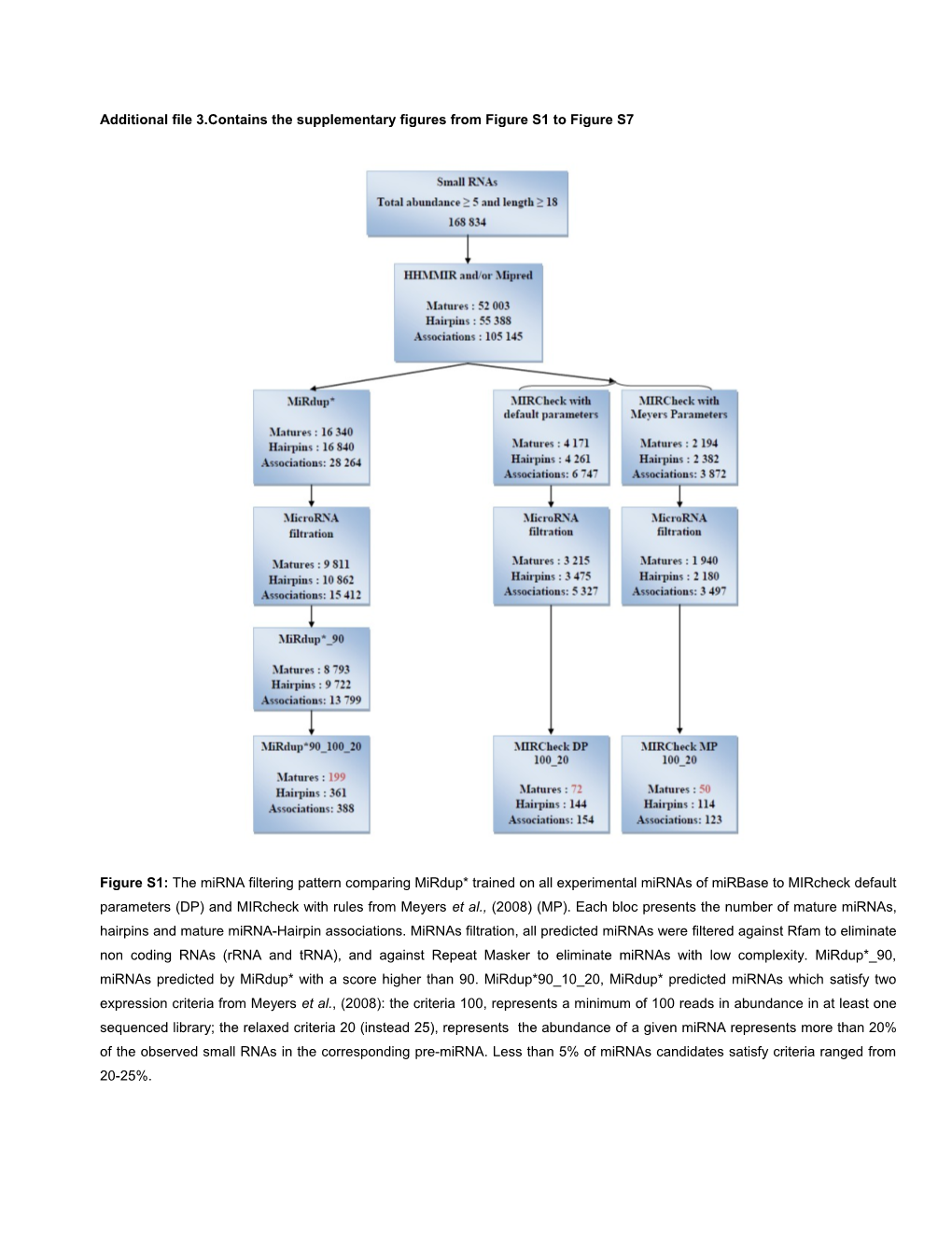 Genomic Scale Identification of Exon-Micrornas Associated with Stress Responses and Development