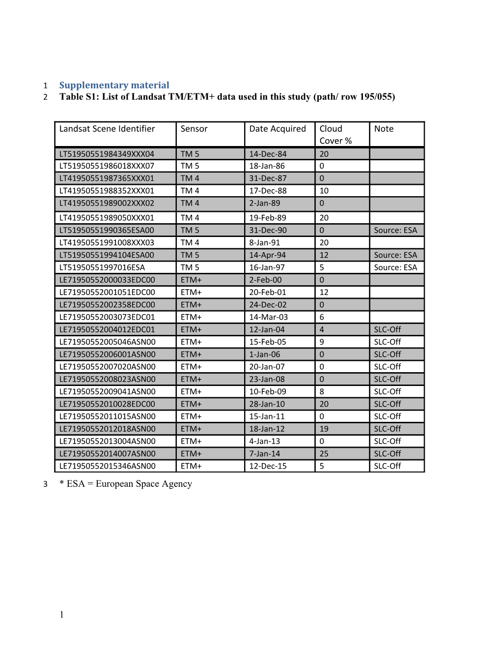 Table S1: List of Landsat TM/ETM+ Data Used in This Study (Path/ Row 195/055)