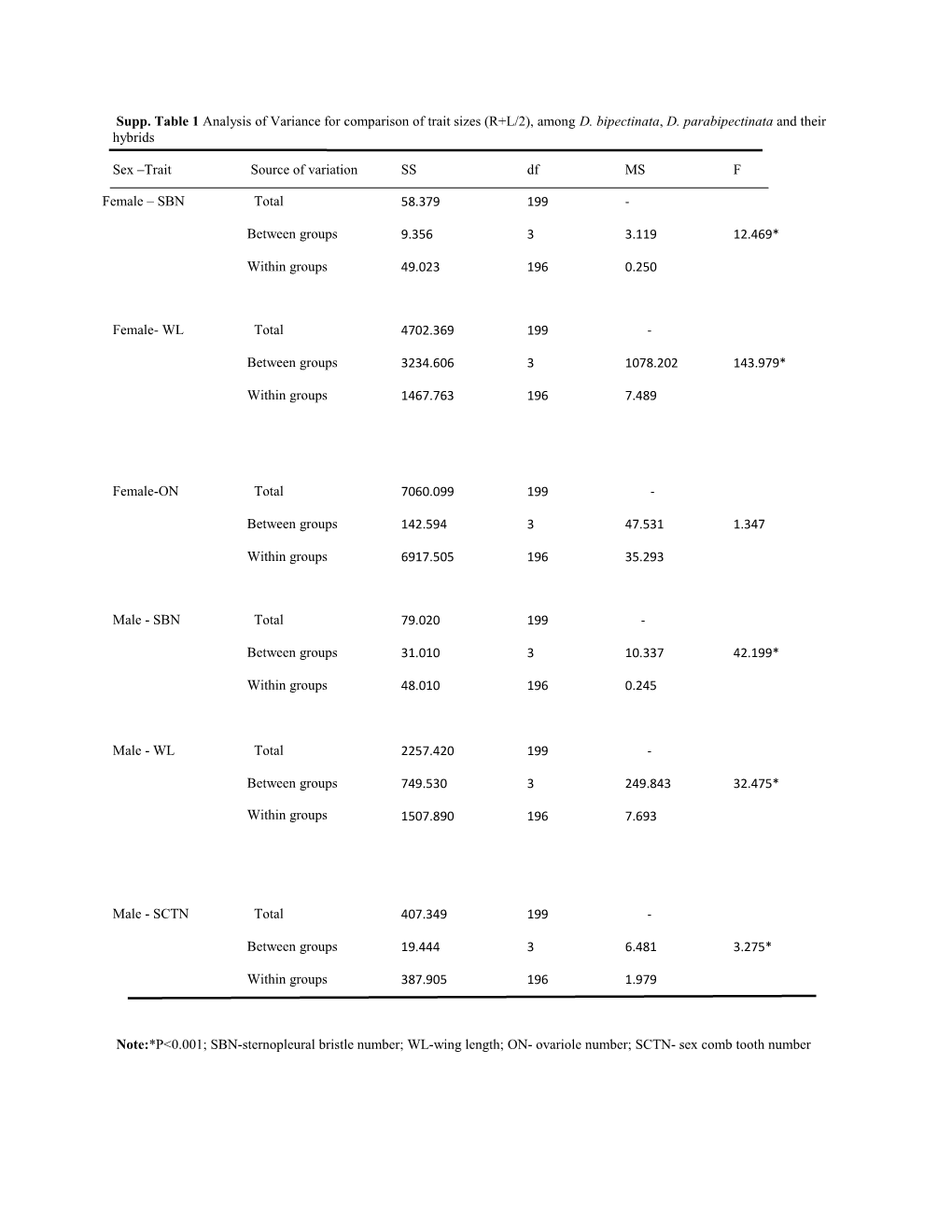 Supp. Table 1Analysis of Variance for Comparison of Trait Sizes (R+L/2), Among D. Bipectinata