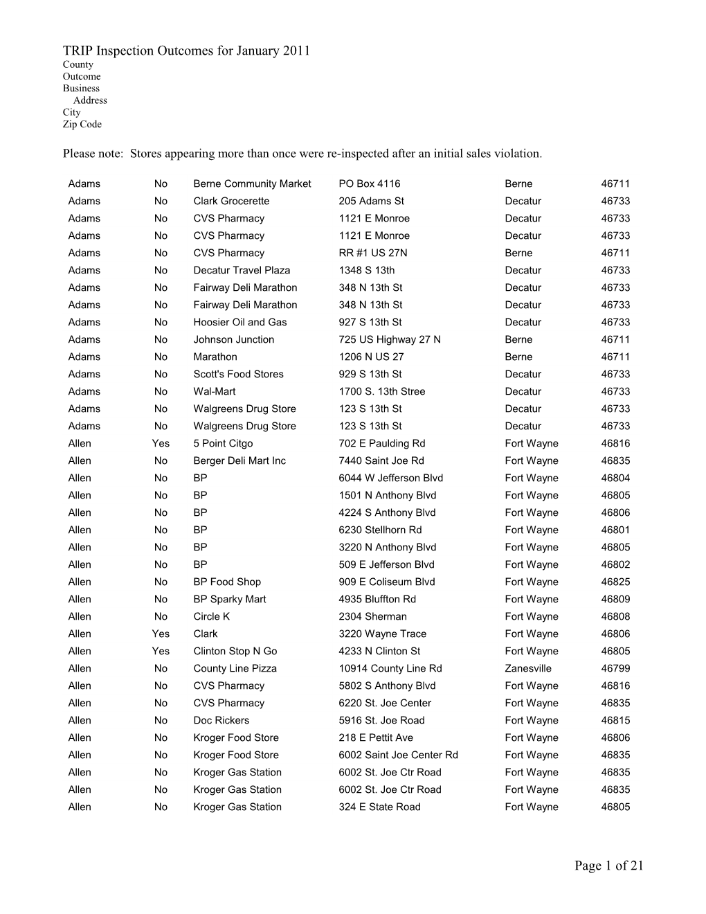 TRIP Inspection Outcomes for January 2011