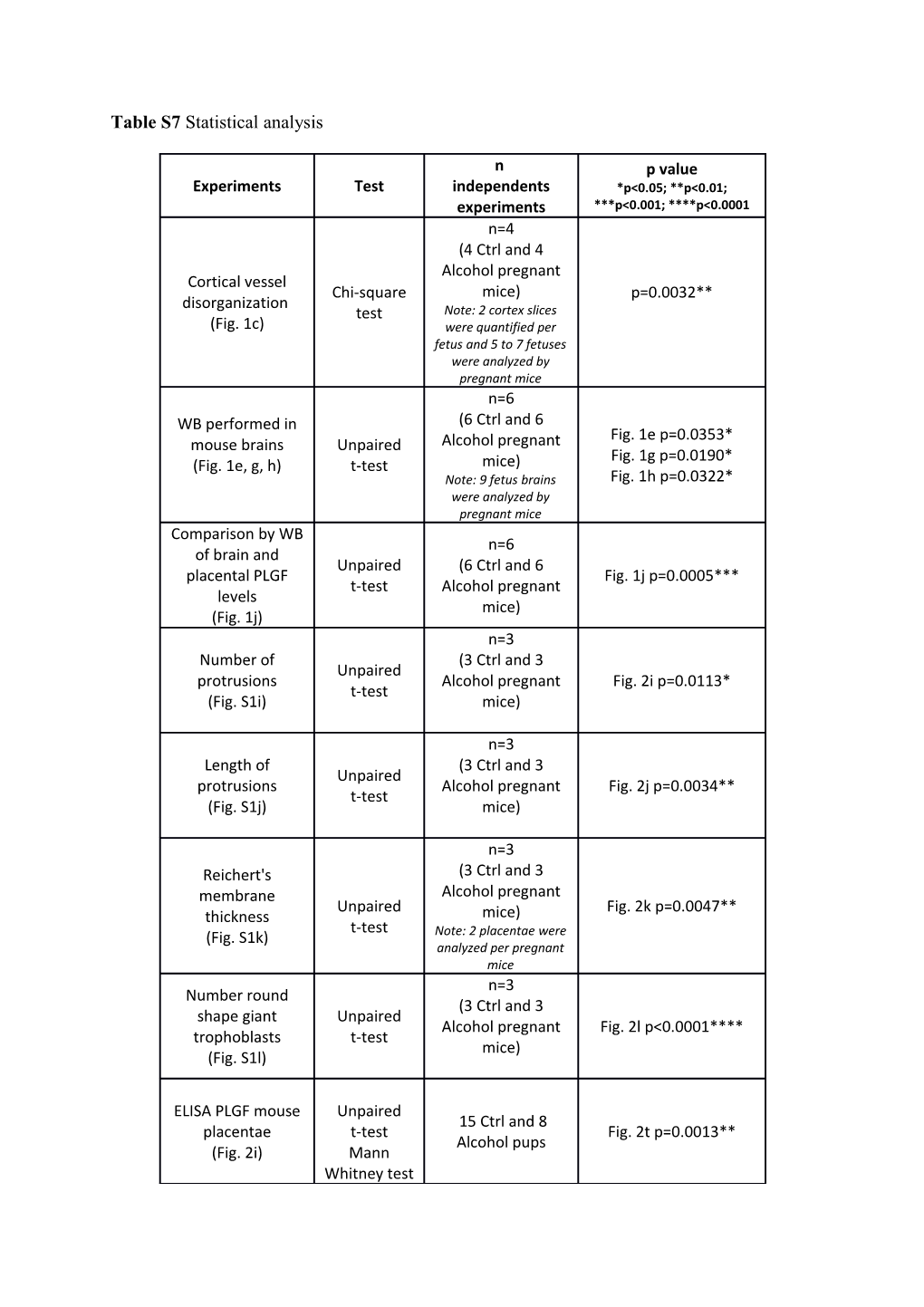 Table S7statistical Analysis