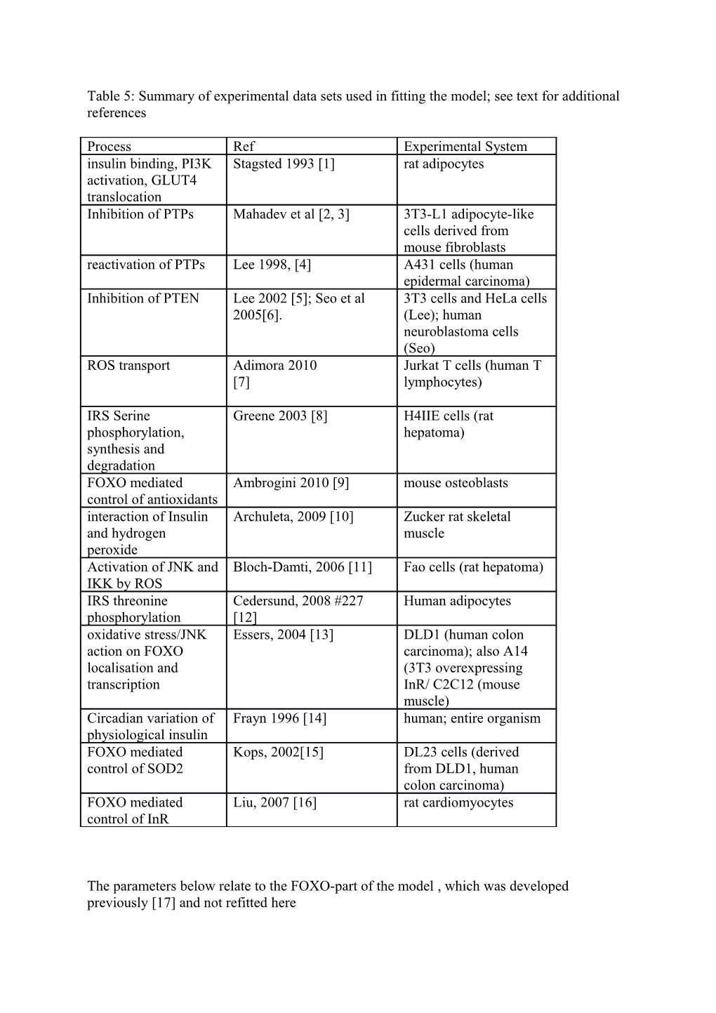 Table 5: Summary of Experimental Data Sets Used in Fitting the Model; See Text for Additional