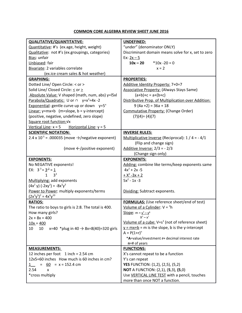 Common Core Algebra Review Sheet June 2016