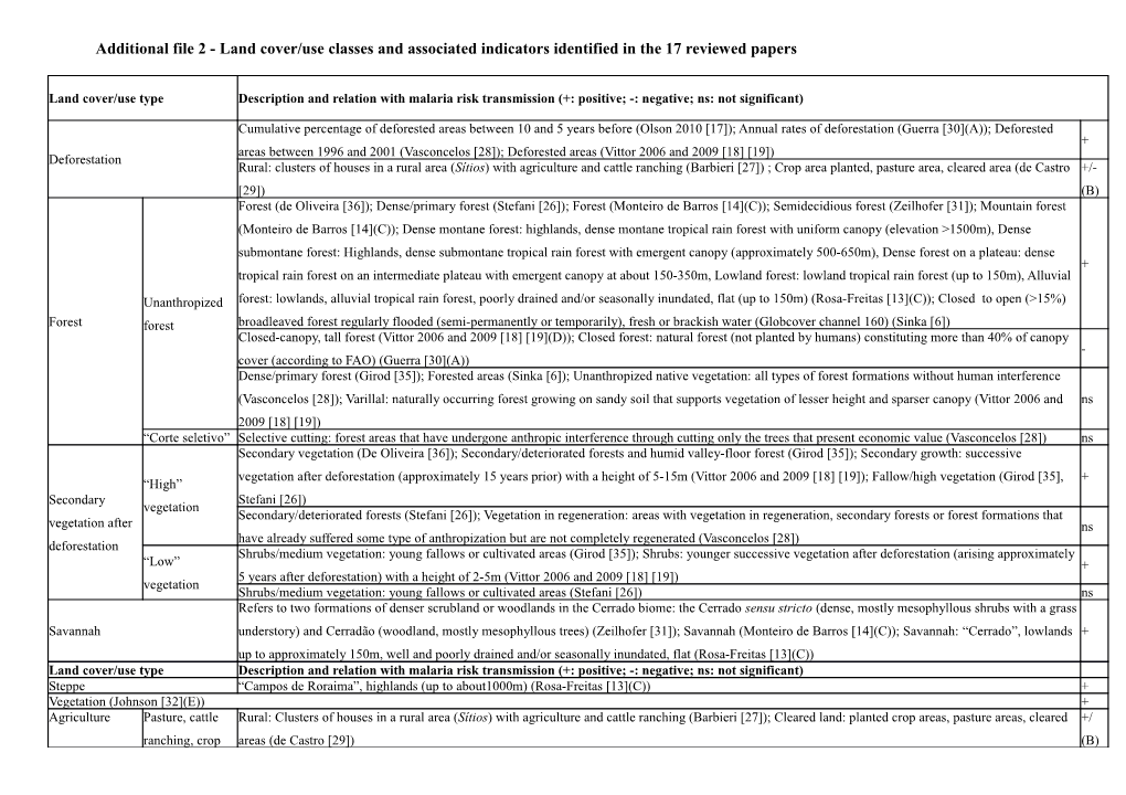 Additional File 2 -Land Cover/Use Classes and Associated Indicators Identified in The