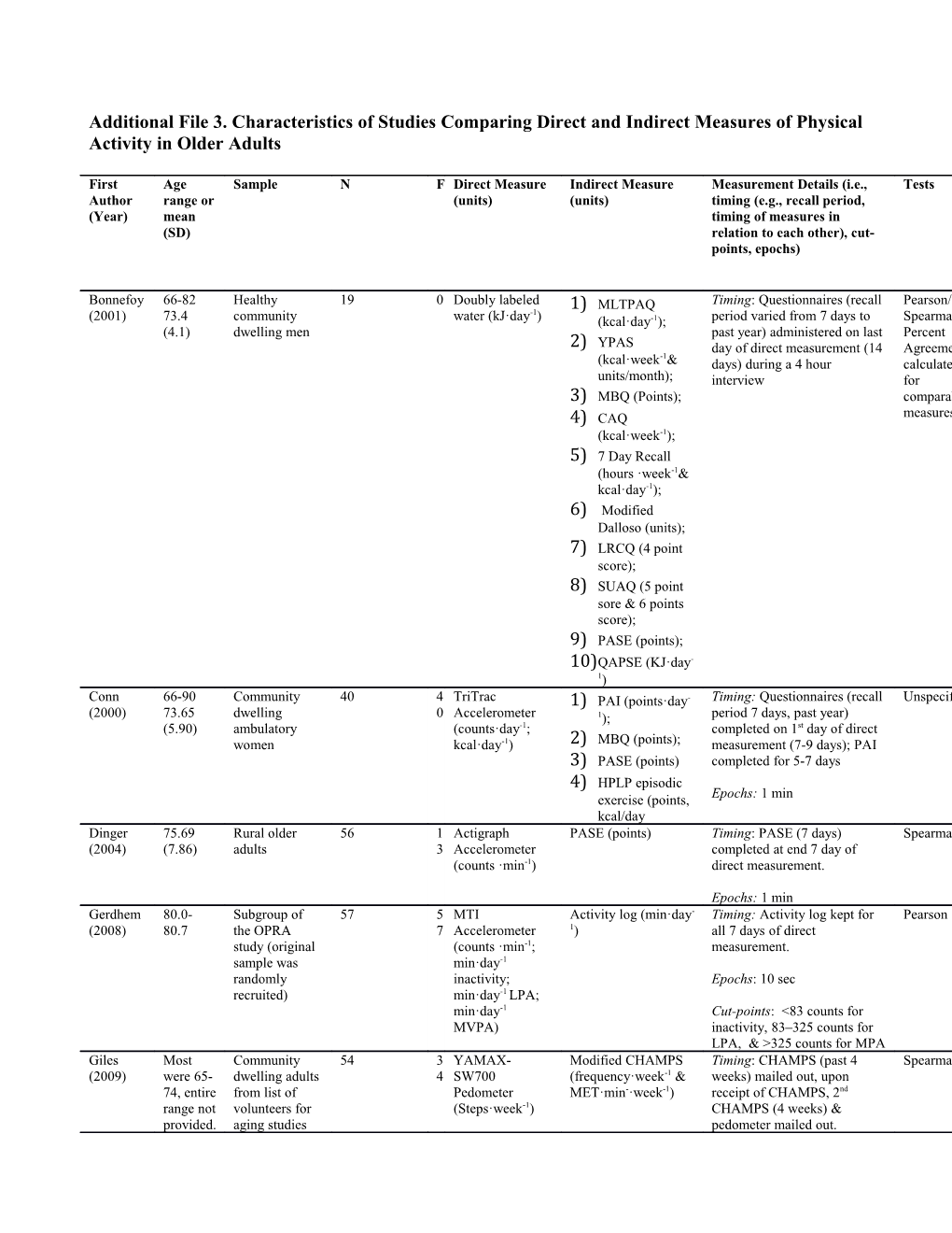 Additional File3. Characteristics of Studies Comparing Direct and Indirect Measures Of