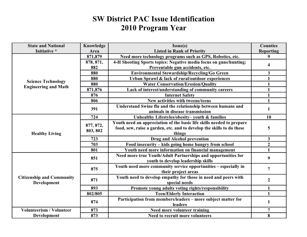 District PAC Issue Identification