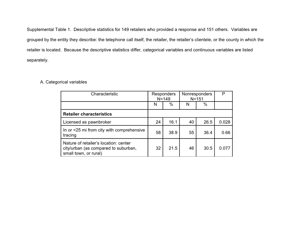 *IQR Denotes Interquartile Range, OR Denotes Odds Ratio, and CI Denotes Confidence Interval