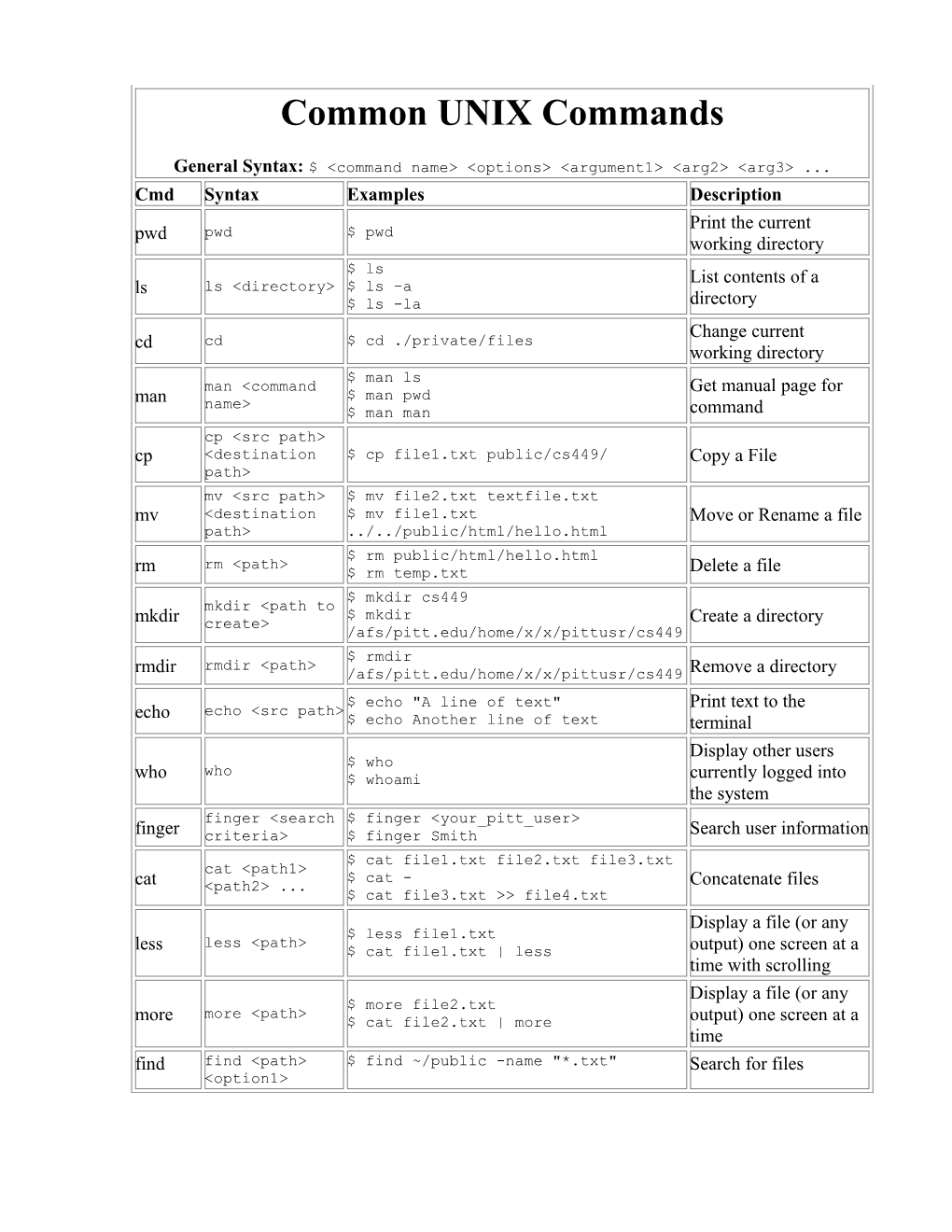 Common Unix Commands