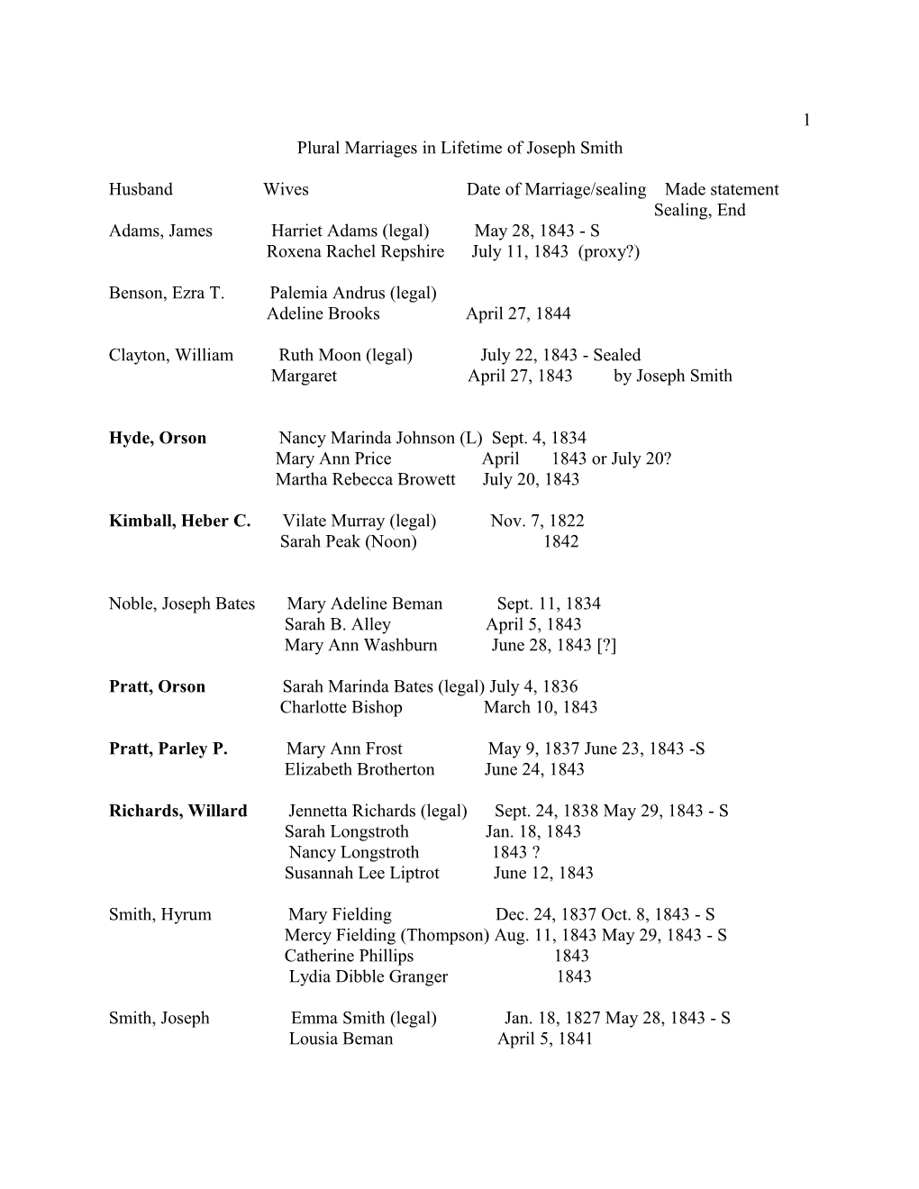 Plural Marriages in Lifetime of Joseph Smith