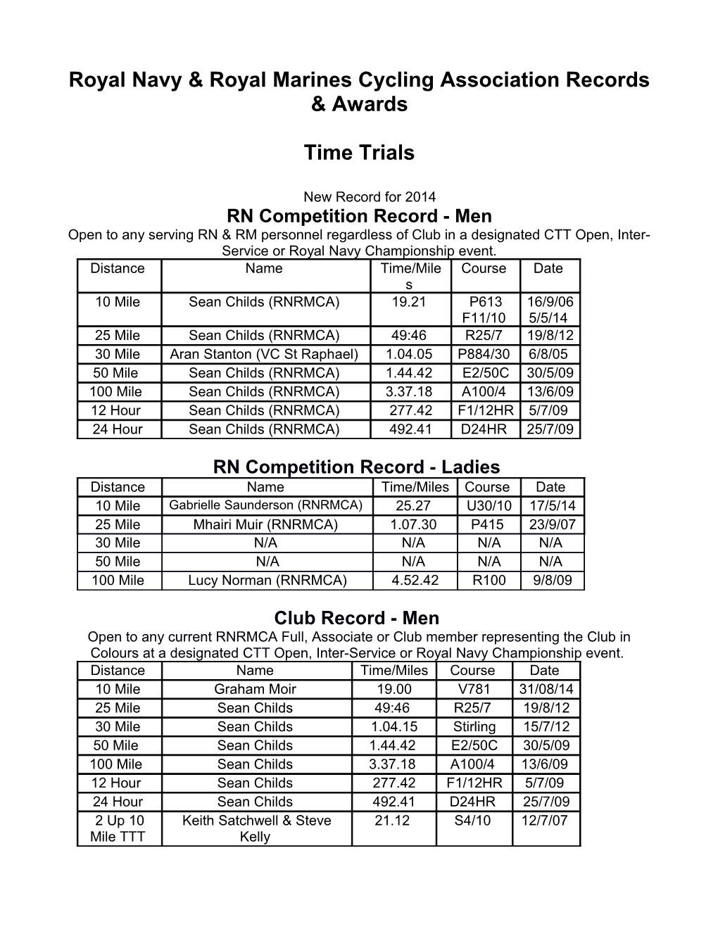 Royal Navy & Royal Marines Cycling Association Records