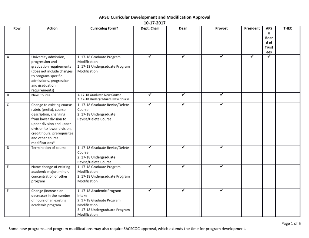 APSU Curricular Development and Modification Approval