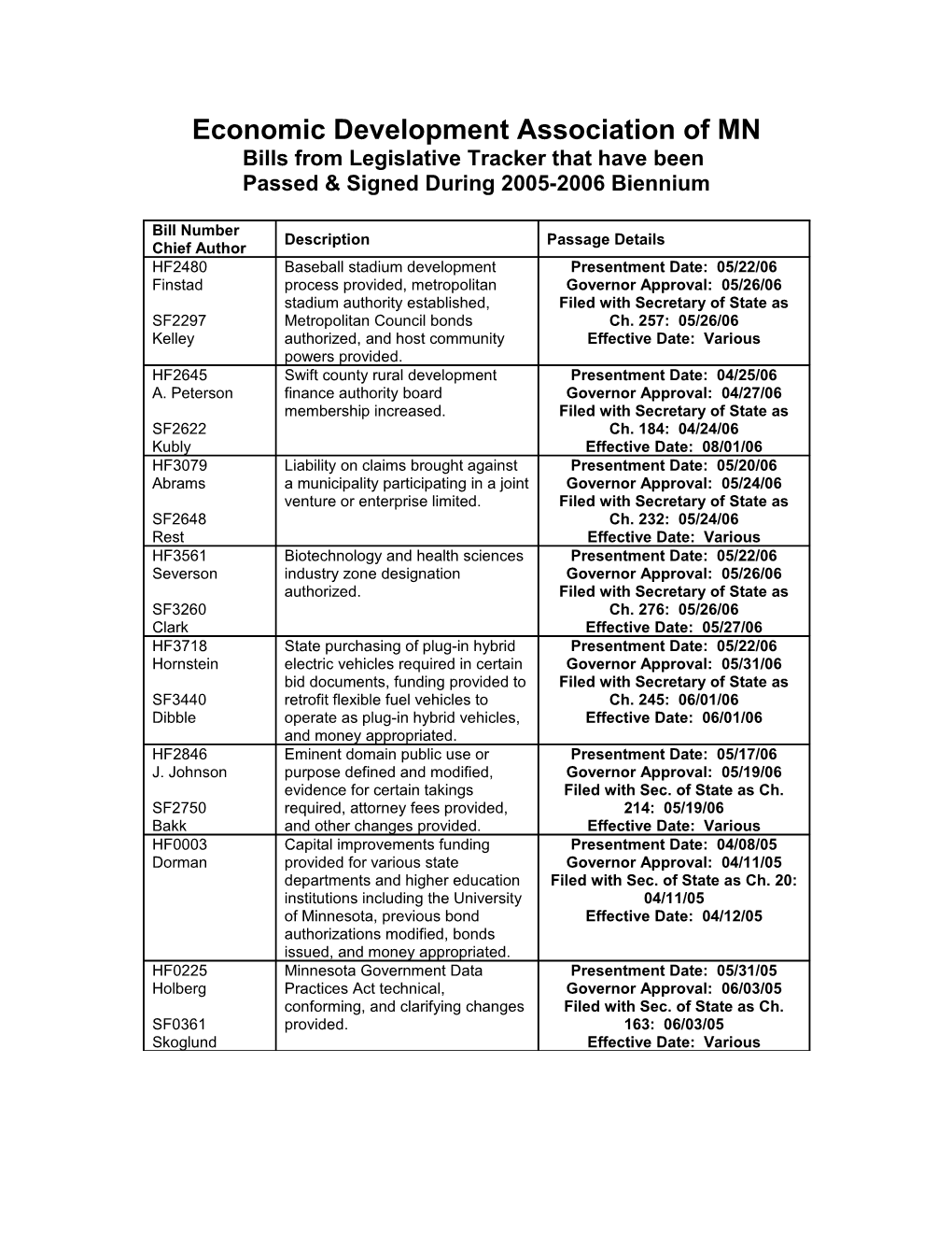 Bills from Legislative Tracker That Have Been