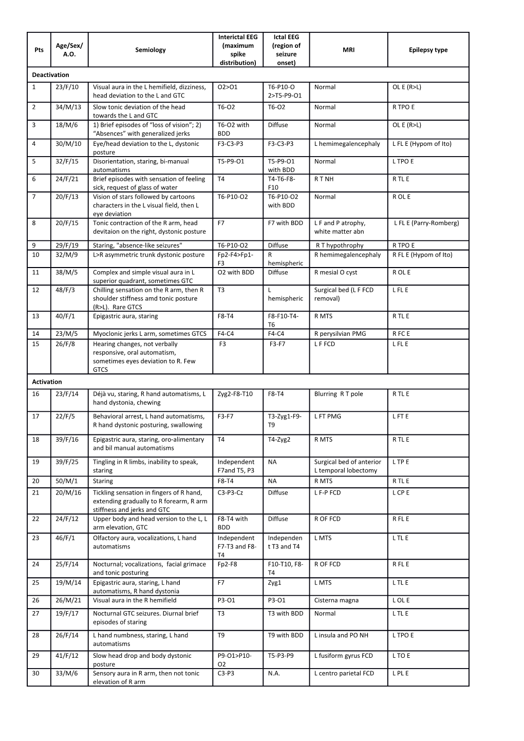 Table S1: Clinical Data of the 30 Patients