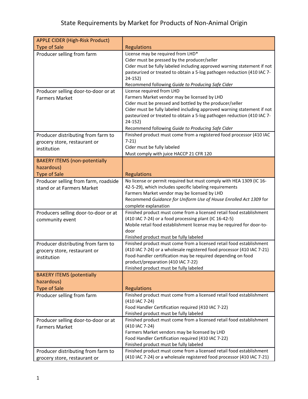 State Requirements by Market for Products of Non-Animal Origin