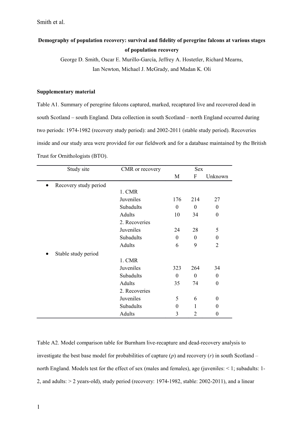 Demography of Population Recovery: Survival and Fidelity of Peregrine Falcons at Various