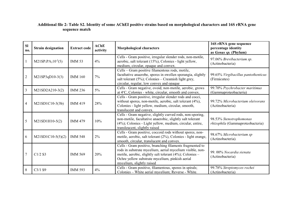 Additional File 2: Table S2.Identity of Some Achei Positive Strains Based on Morphological