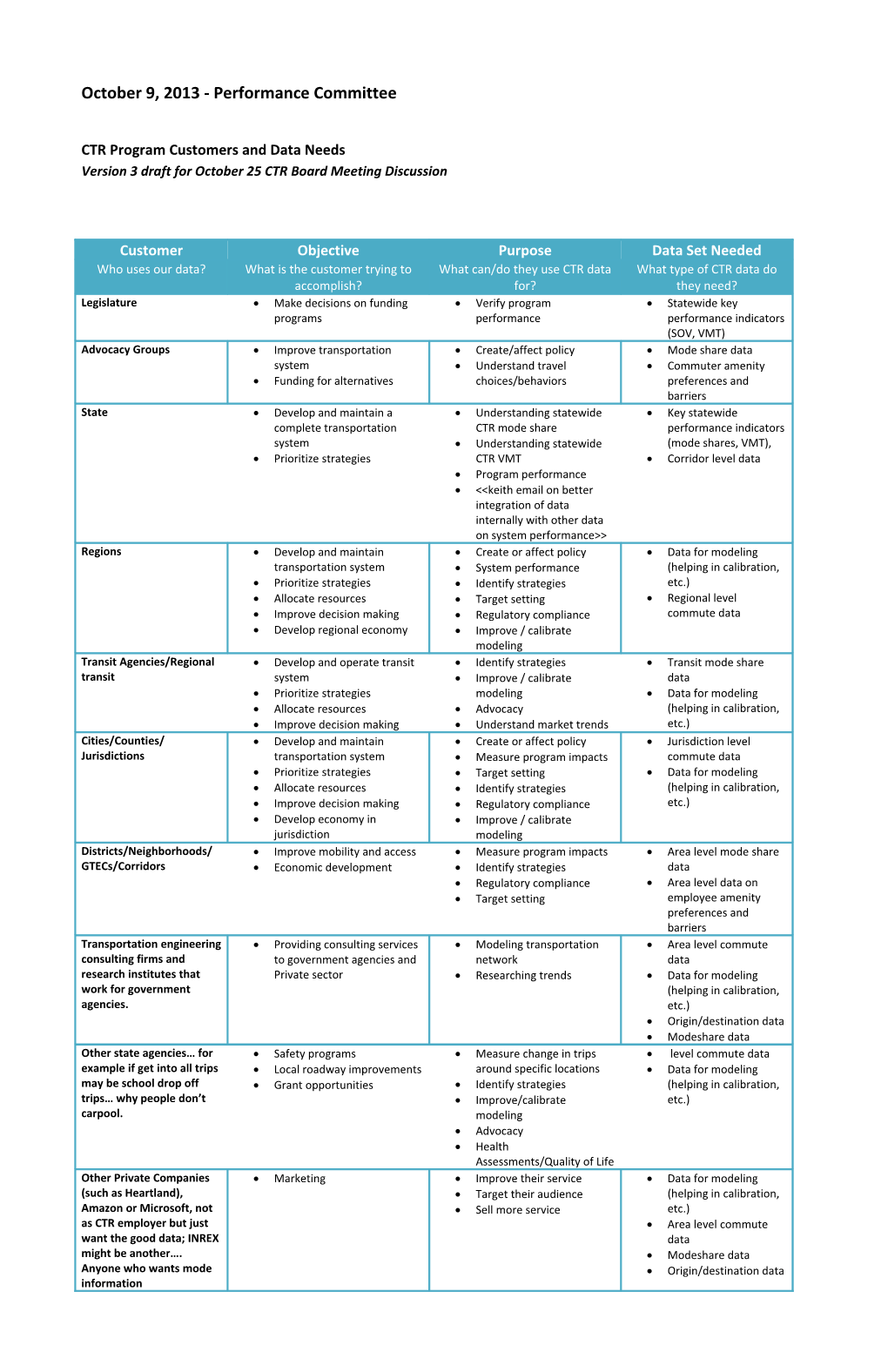 CTR Program Customers and Data Needs