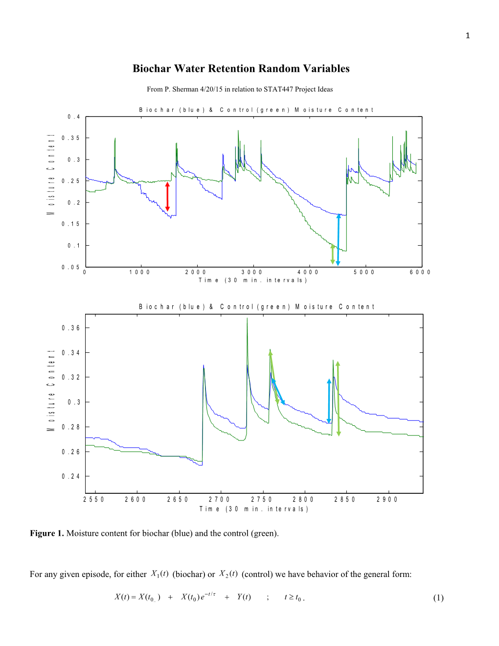 Biochar Water Retention Random Variables