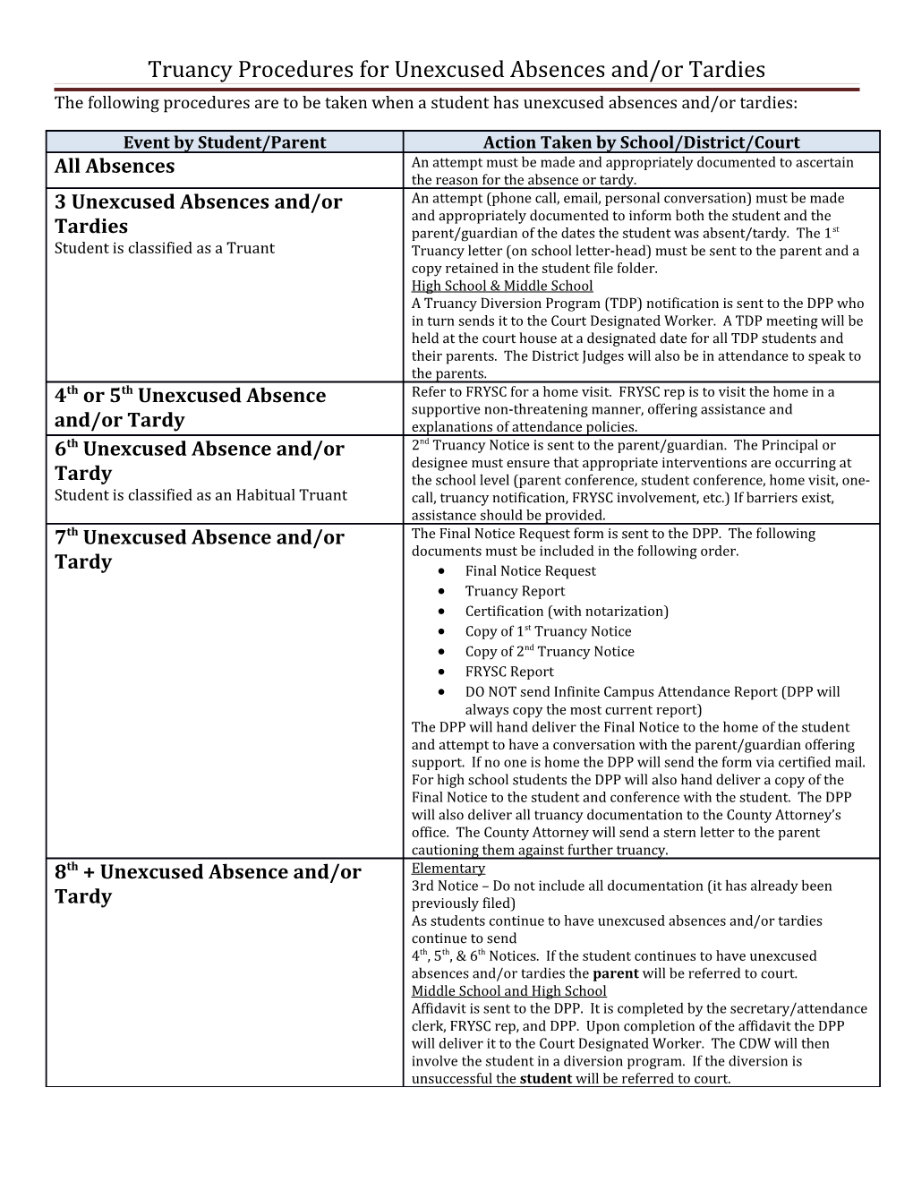 Truancy Procedures for Unexcused Absences And/Or Tardies