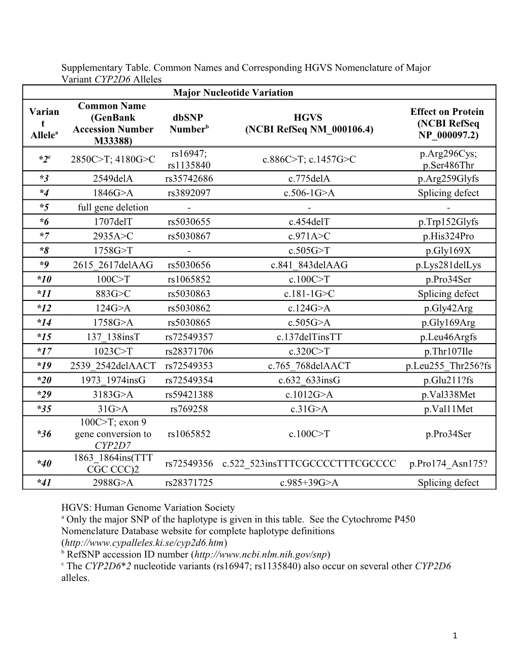 Supplementary Table. Common Names and Corresponding HGVS Nomenclature of Major Variant