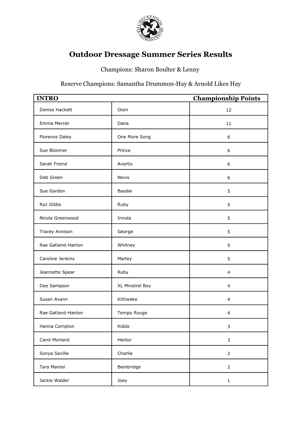 Outdoor Dressage Summer Seriesresults