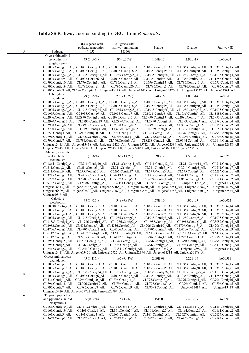 Table S5 Pathways Corresponding to Deus from P. Australis