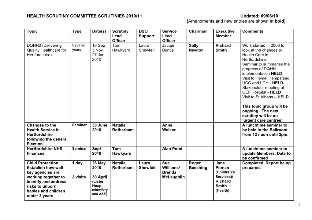 Health Scrutinies for September 2009 March 2011