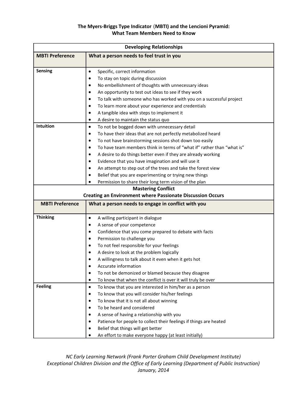 The Myers-Briggs Type Indicator(MBTI) and the Lencioni Pyramid