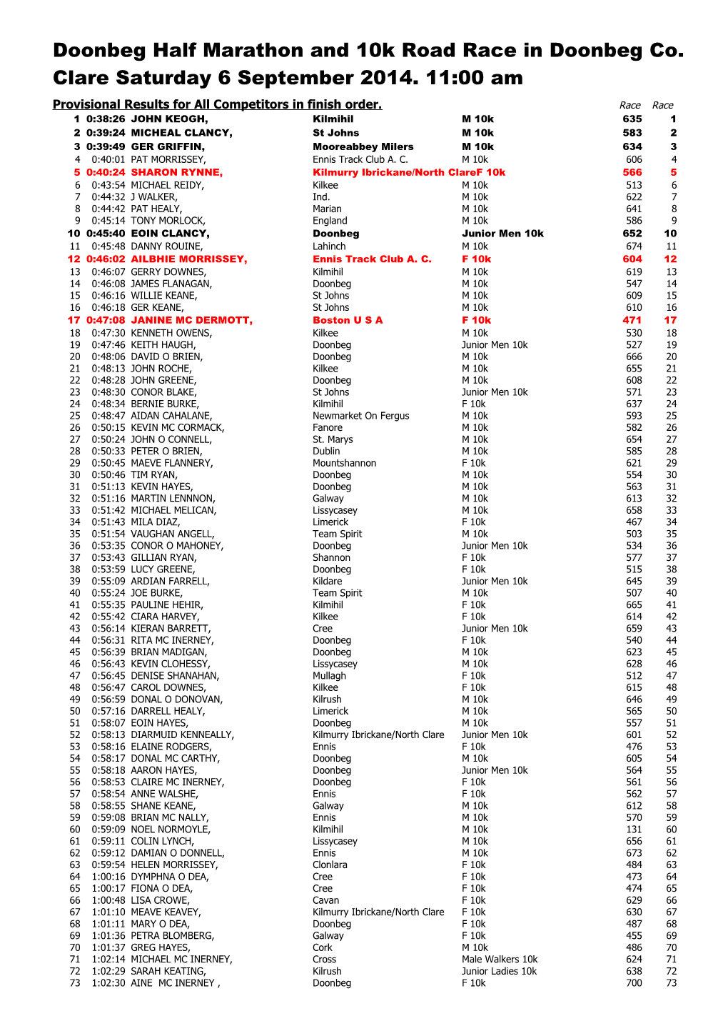 Provisional Results for All Competitors in Finish Order. Racerace