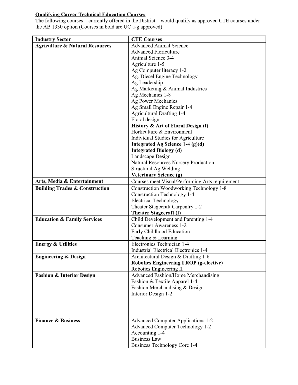 Qualifying Career Technical Education Courses