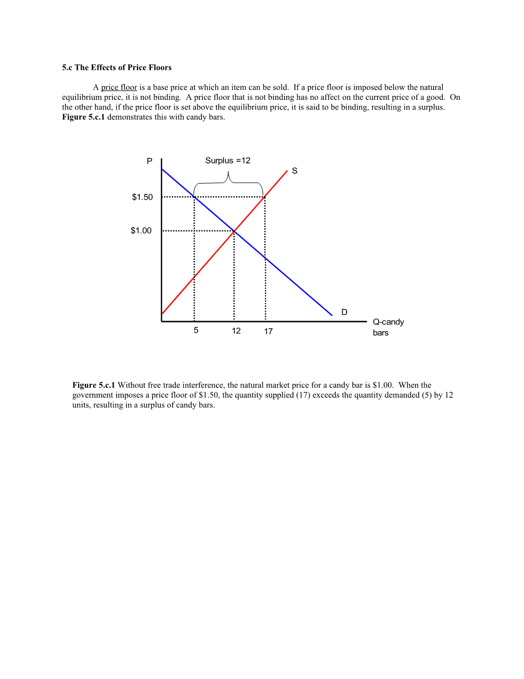 5.C the Effects of Price Floors