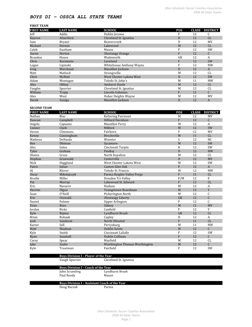 Boys Di Ossca All State Teams