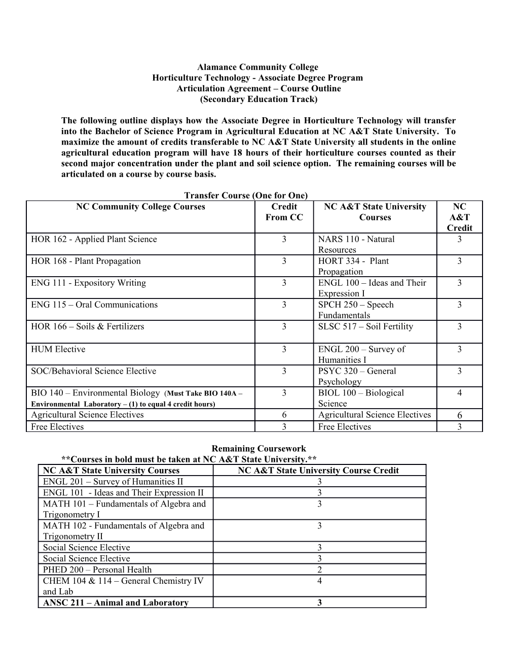 Horticulture Technology - Associate Degree Program