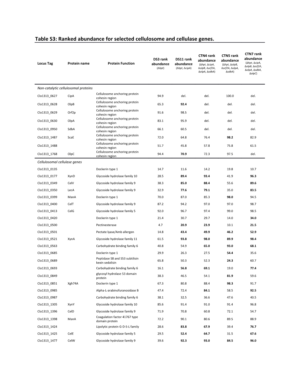 Table S3: Ranked Abundance for Selected Cellulosome and Cellulase Genes