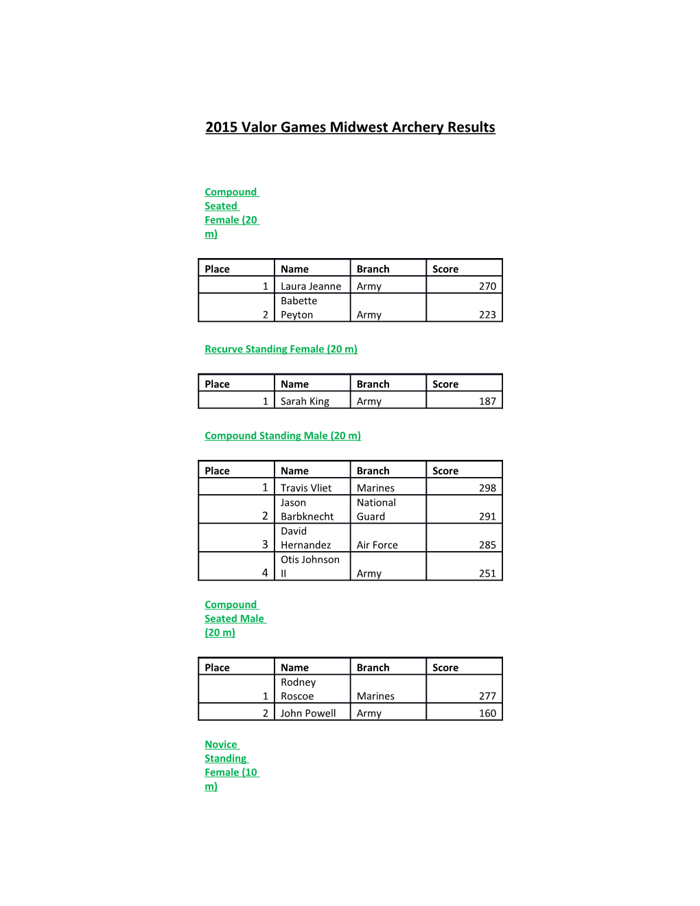 2015 Valor Games Midwest Archery Results