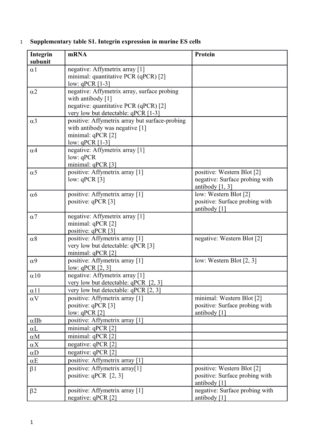 Supplementary Table S1. Integrin Expression in Murine ES Cells