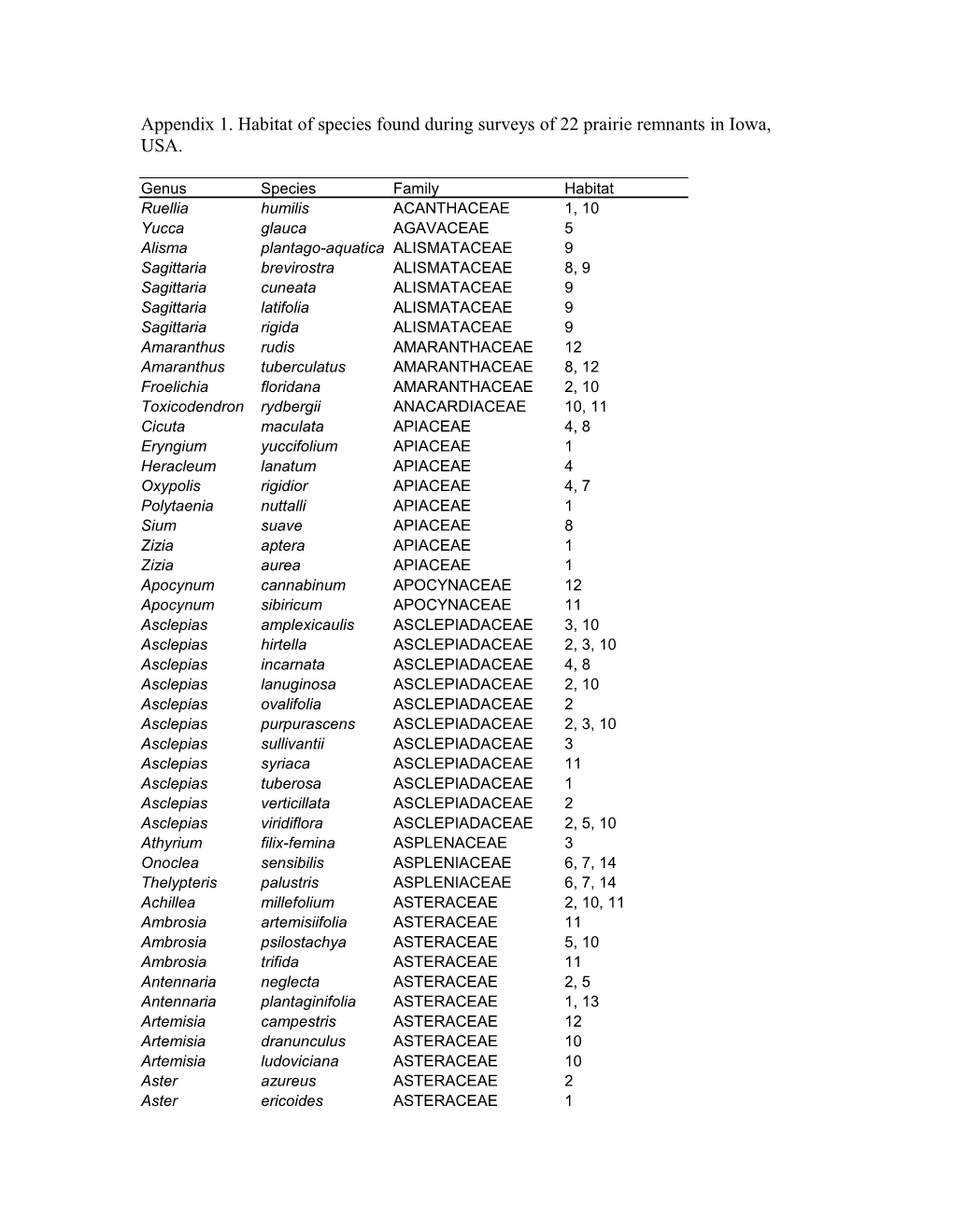 Appendix 1. Habitat of Species Found During Surveys of 22 Prairie Remnants in Iowa, USA