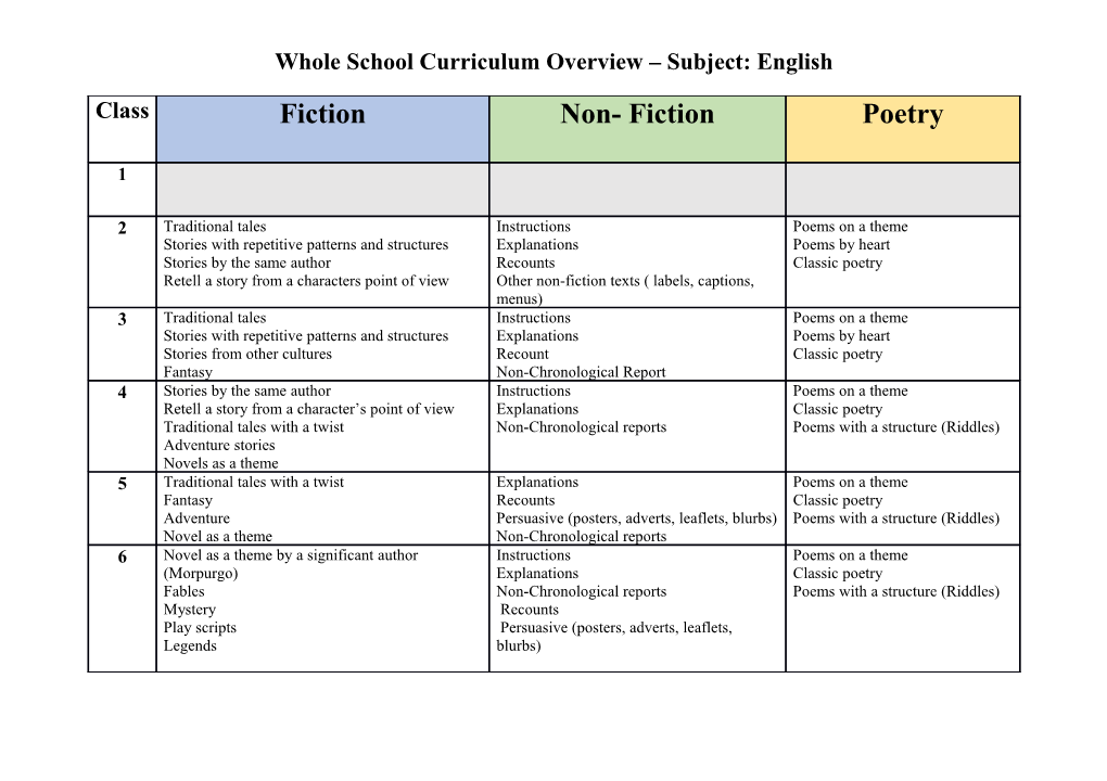 Whole School Curriculum Overview Subject: English