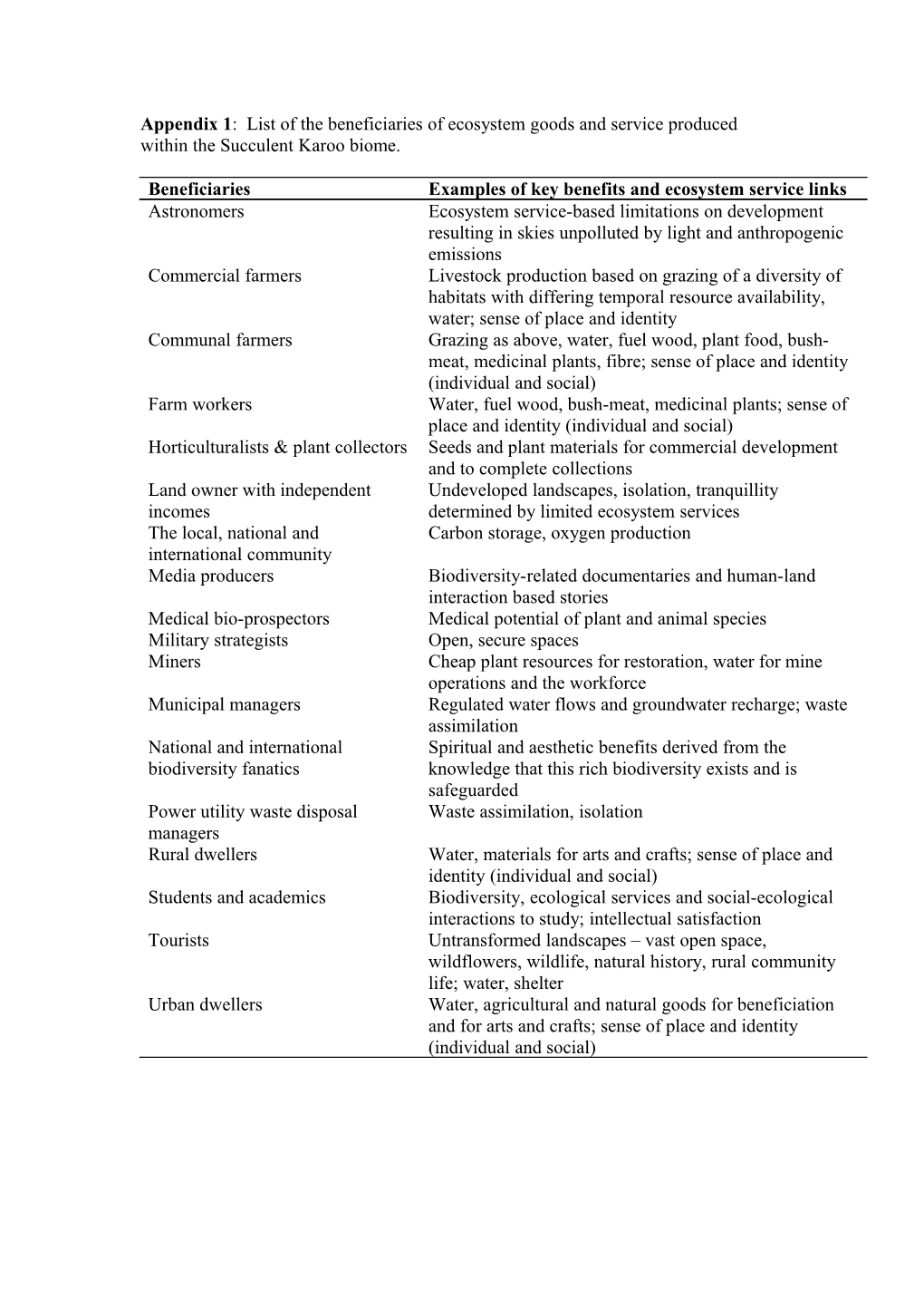 Appendix 1: List of the Beneficiaries of Ecosystem Goods and Service Produced Within The