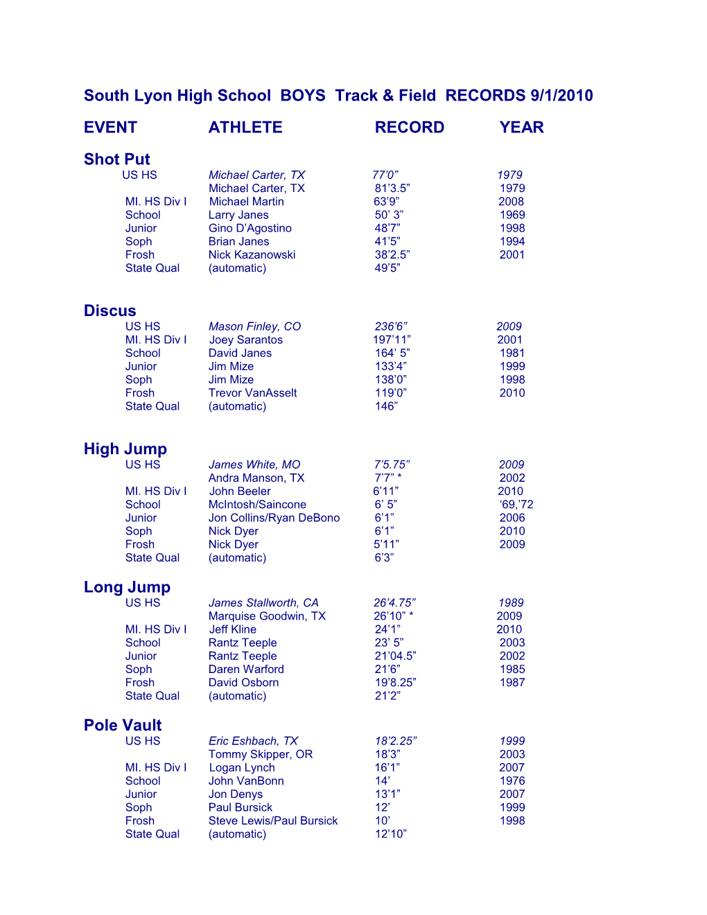 Slhs Girls T & F Records 2008