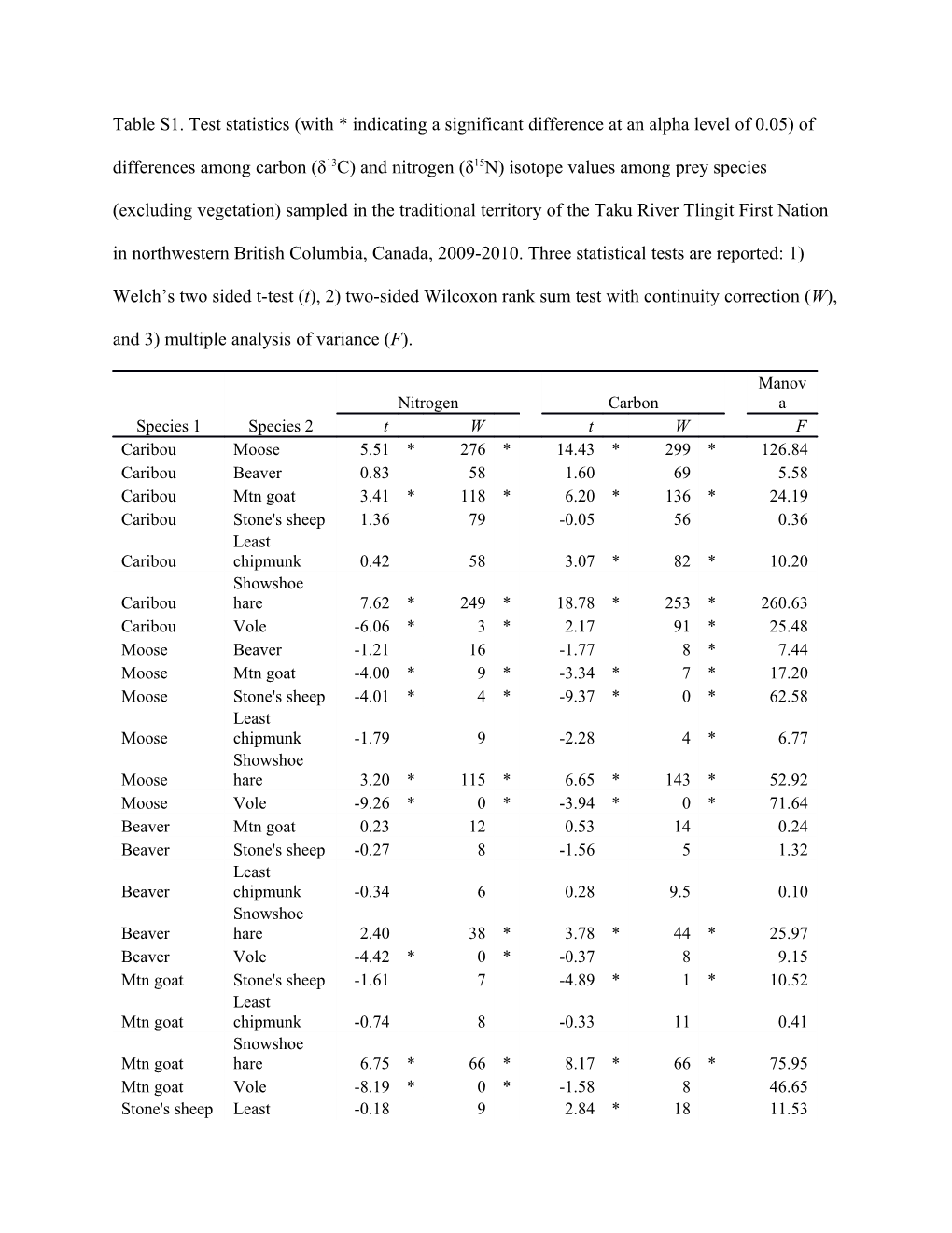 Table S1. Test Statistics (With * Indicating a Significant Difference at an Alpha Level