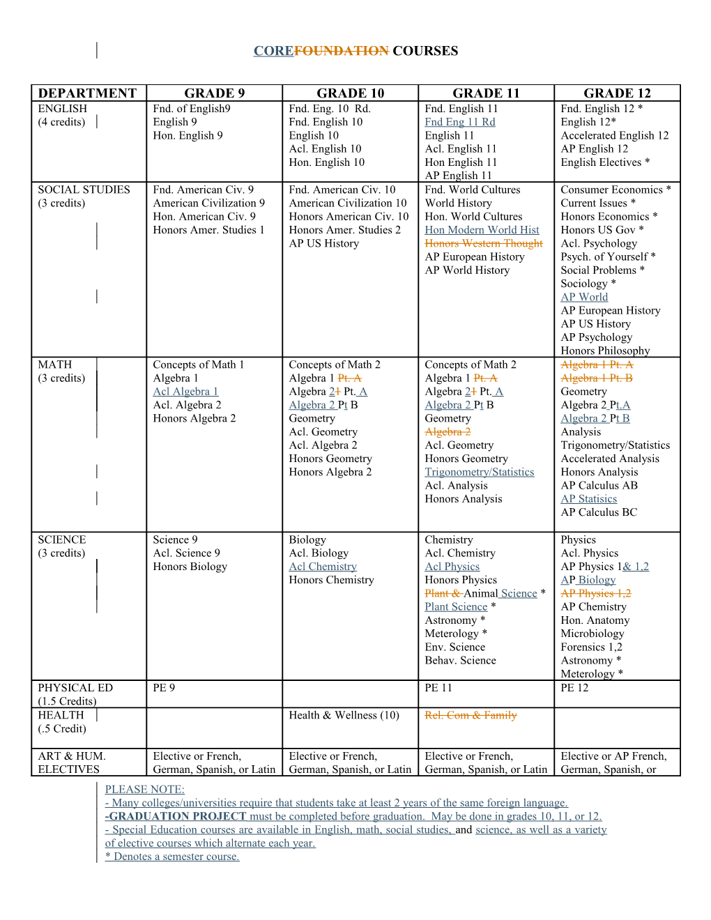 Corefoundation Courses